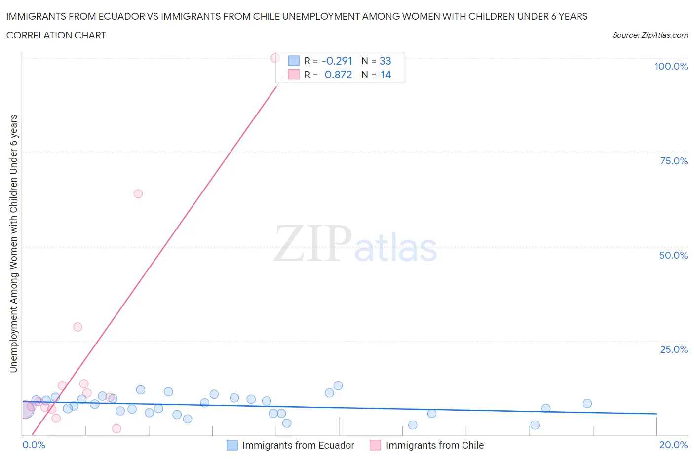 Immigrants from Ecuador vs Immigrants from Chile Unemployment Among Women with Children Under 6 years