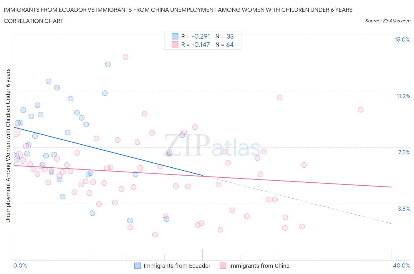 Immigrants from Ecuador vs Immigrants from China Unemployment Among Women with Children Under 6 years