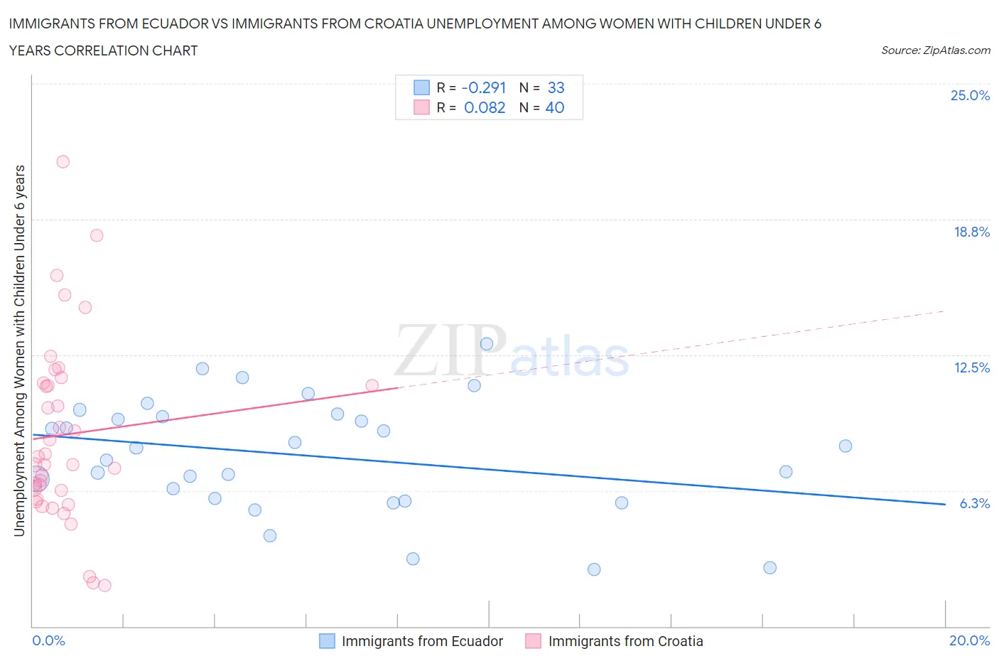 Immigrants from Ecuador vs Immigrants from Croatia Unemployment Among Women with Children Under 6 years