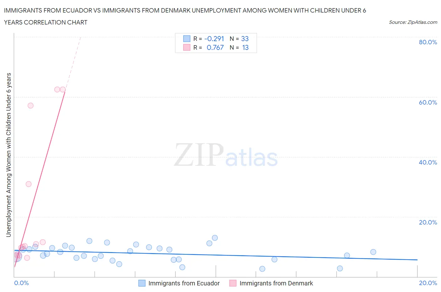 Immigrants from Ecuador vs Immigrants from Denmark Unemployment Among Women with Children Under 6 years