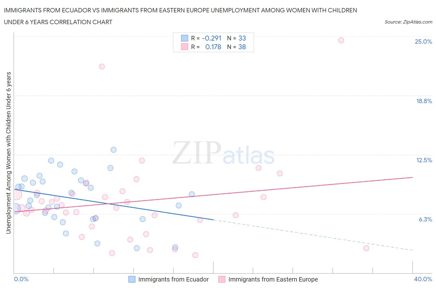 Immigrants from Ecuador vs Immigrants from Eastern Europe Unemployment Among Women with Children Under 6 years