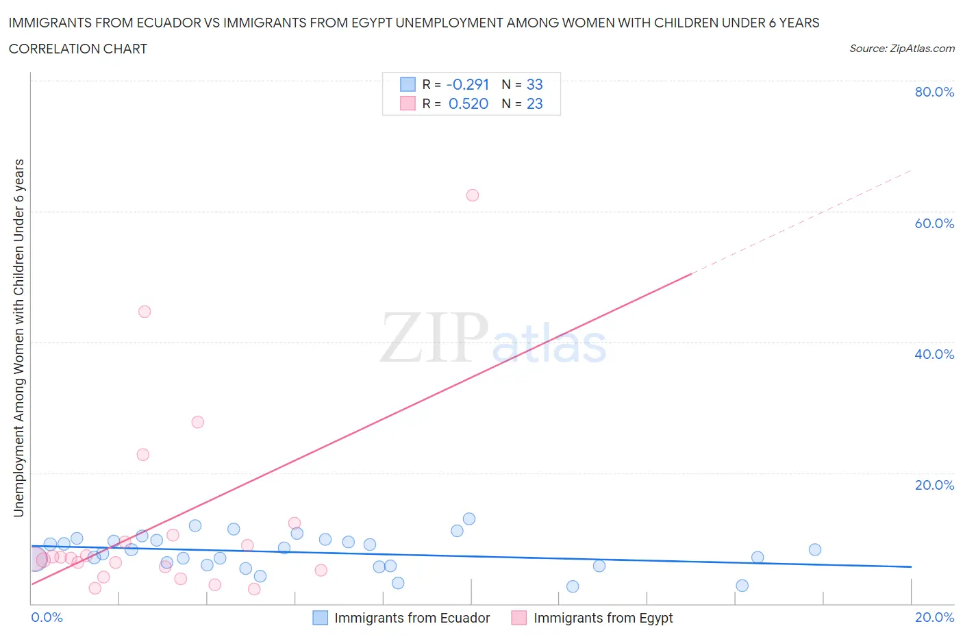 Immigrants from Ecuador vs Immigrants from Egypt Unemployment Among Women with Children Under 6 years