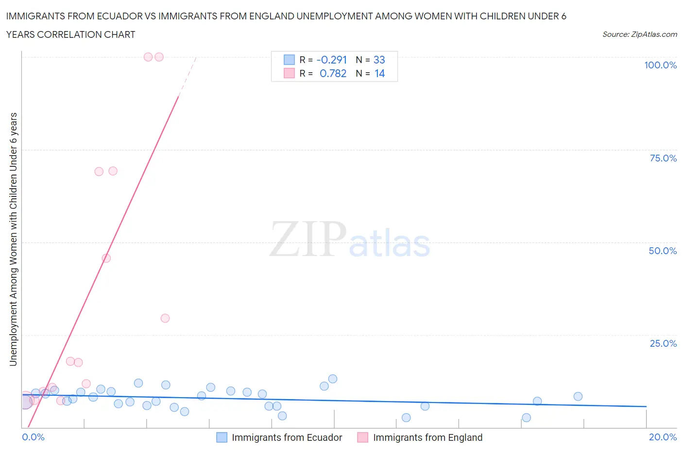 Immigrants from Ecuador vs Immigrants from England Unemployment Among Women with Children Under 6 years