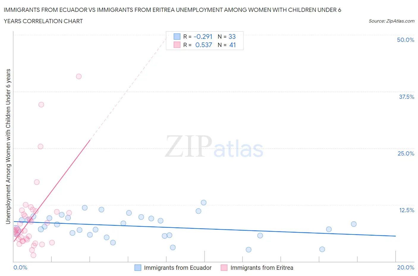 Immigrants from Ecuador vs Immigrants from Eritrea Unemployment Among Women with Children Under 6 years
