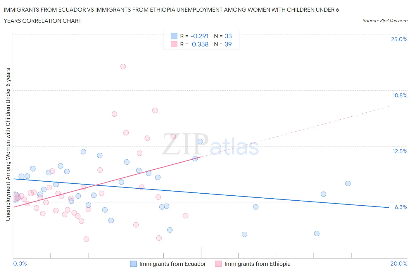 Immigrants from Ecuador vs Immigrants from Ethiopia Unemployment Among Women with Children Under 6 years