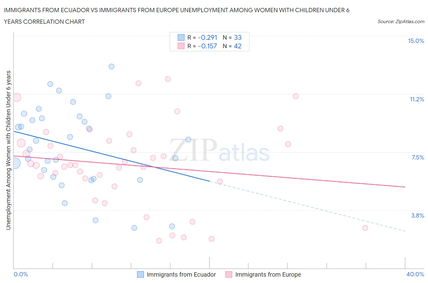 Immigrants from Ecuador vs Immigrants from Europe Unemployment Among Women with Children Under 6 years