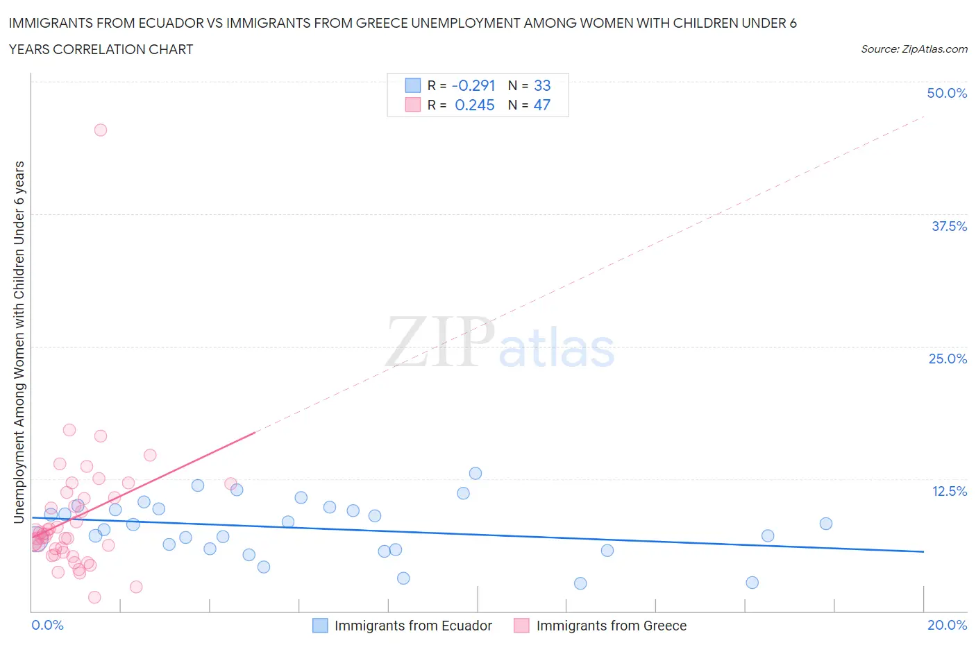 Immigrants from Ecuador vs Immigrants from Greece Unemployment Among Women with Children Under 6 years
