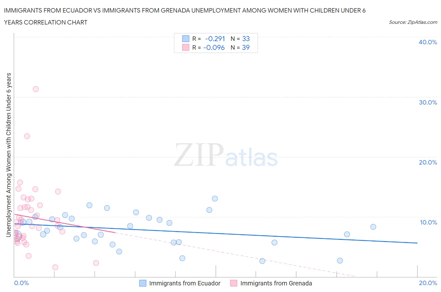 Immigrants from Ecuador vs Immigrants from Grenada Unemployment Among Women with Children Under 6 years