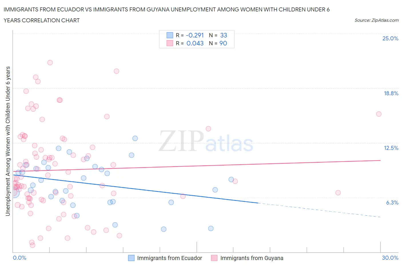 Immigrants from Ecuador vs Immigrants from Guyana Unemployment Among Women with Children Under 6 years