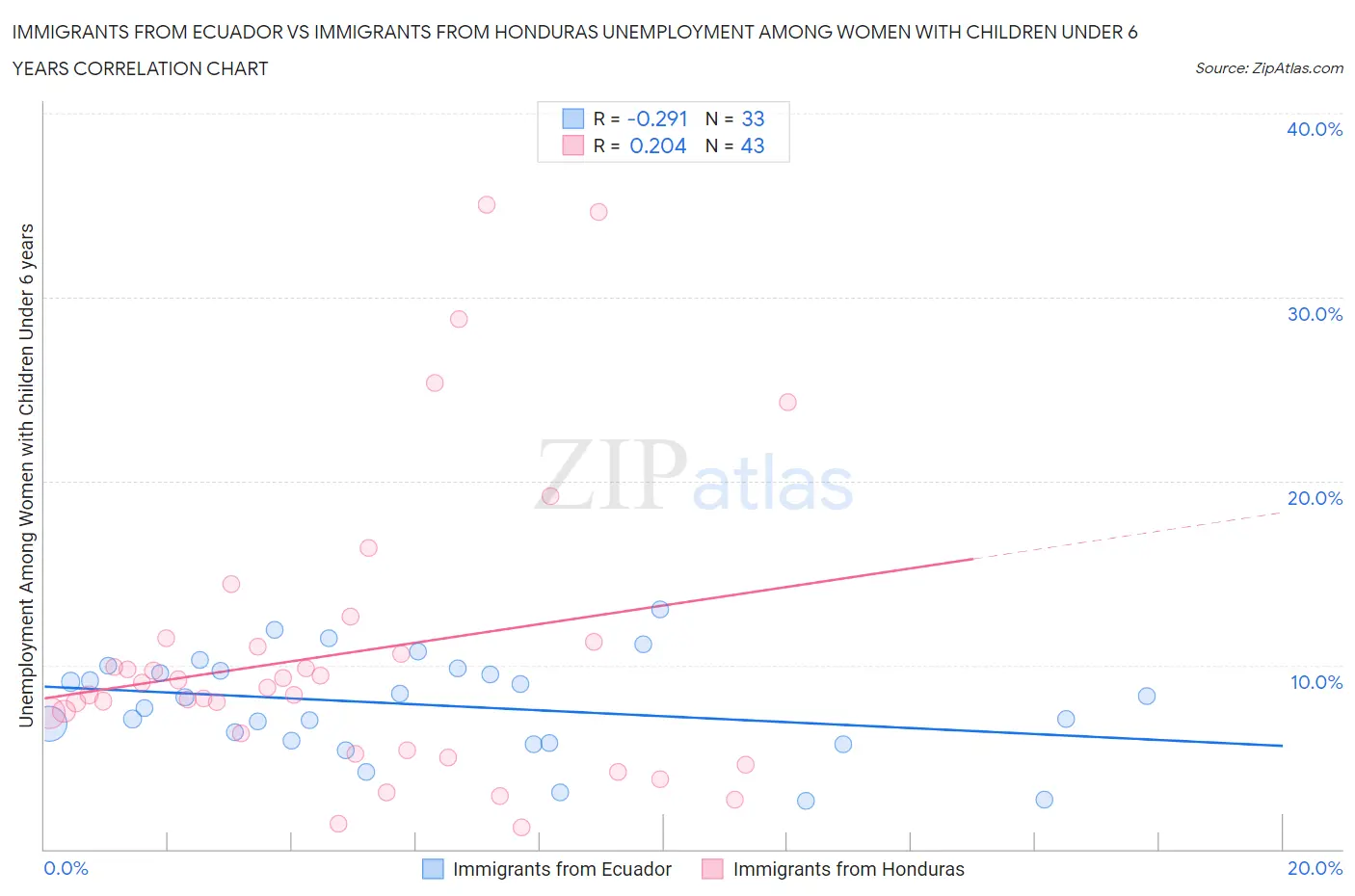 Immigrants from Ecuador vs Immigrants from Honduras Unemployment Among Women with Children Under 6 years