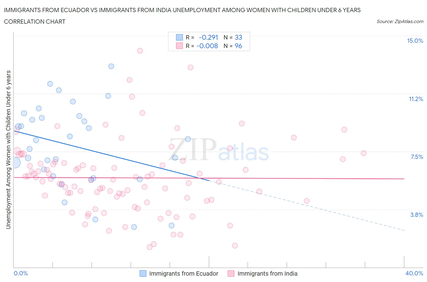 Immigrants from Ecuador vs Immigrants from India Unemployment Among Women with Children Under 6 years