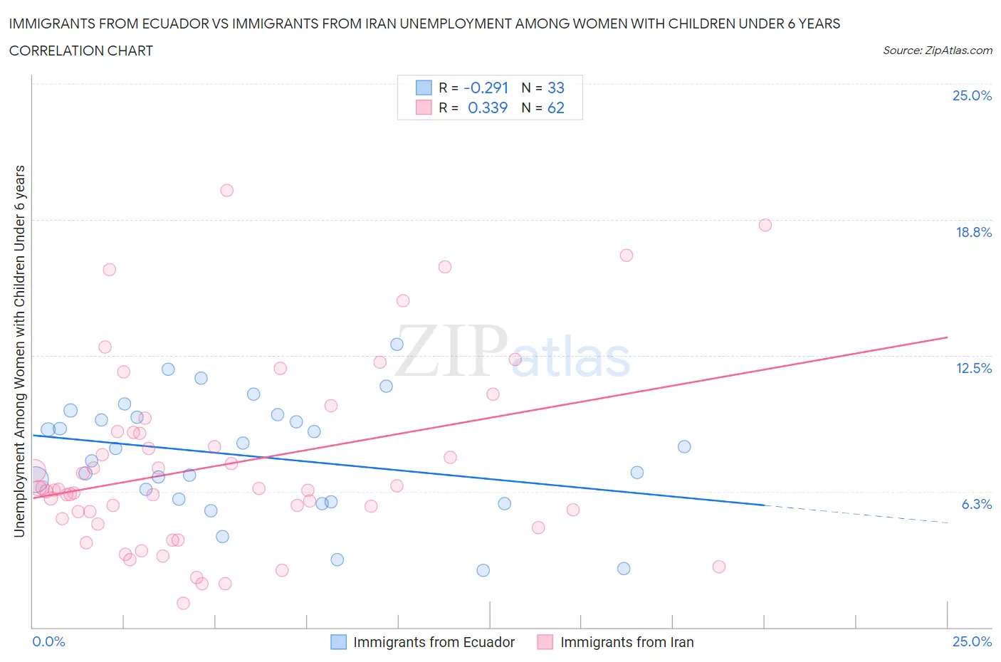 Immigrants from Ecuador vs Immigrants from Iran Unemployment Among Women with Children Under 6 years