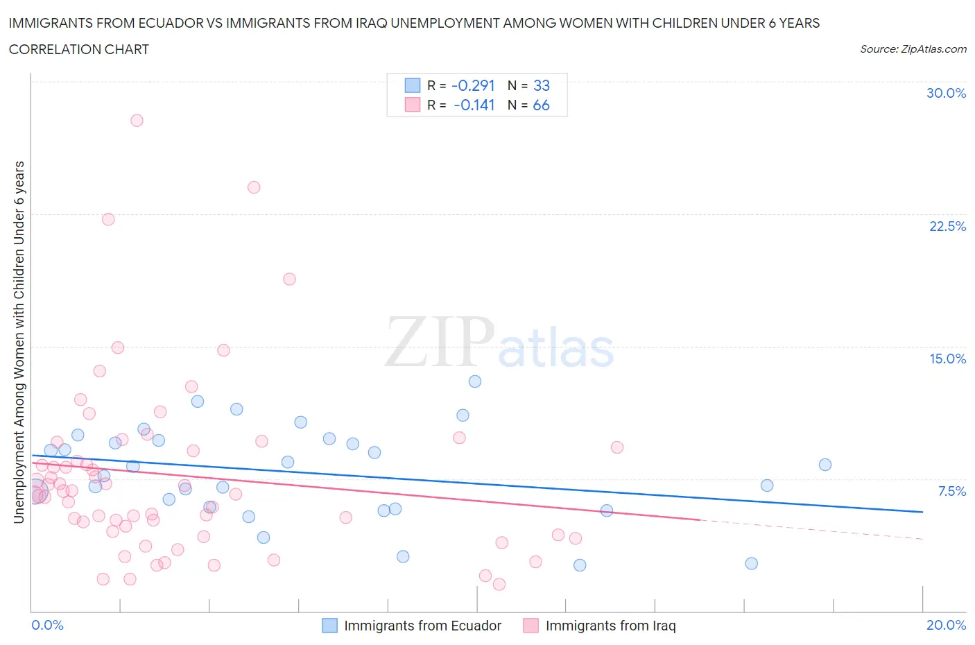 Immigrants from Ecuador vs Immigrants from Iraq Unemployment Among Women with Children Under 6 years