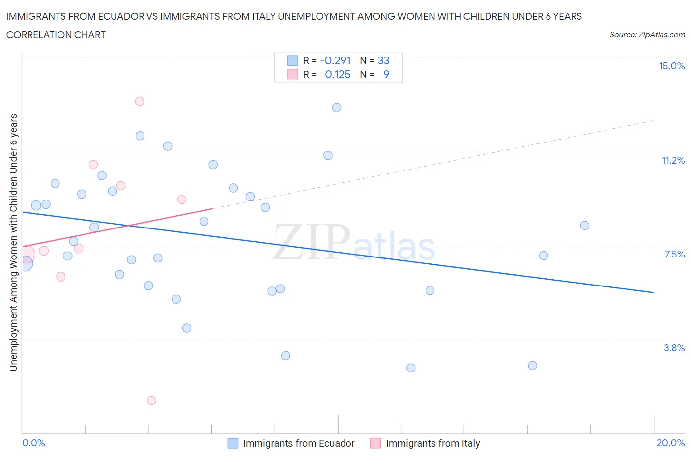 Immigrants from Ecuador vs Immigrants from Italy Unemployment Among Women with Children Under 6 years