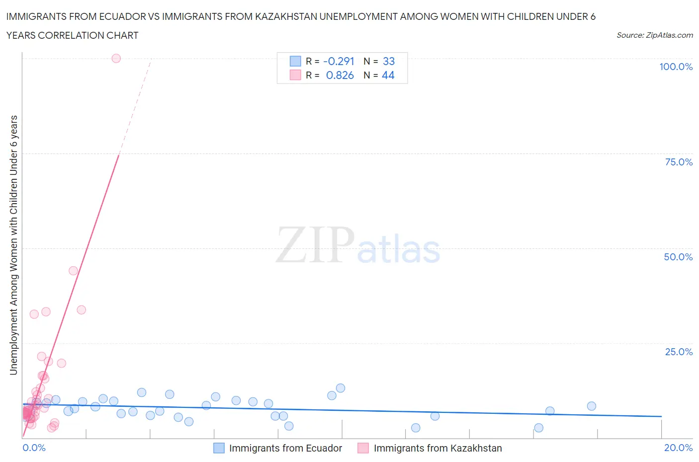 Immigrants from Ecuador vs Immigrants from Kazakhstan Unemployment Among Women with Children Under 6 years