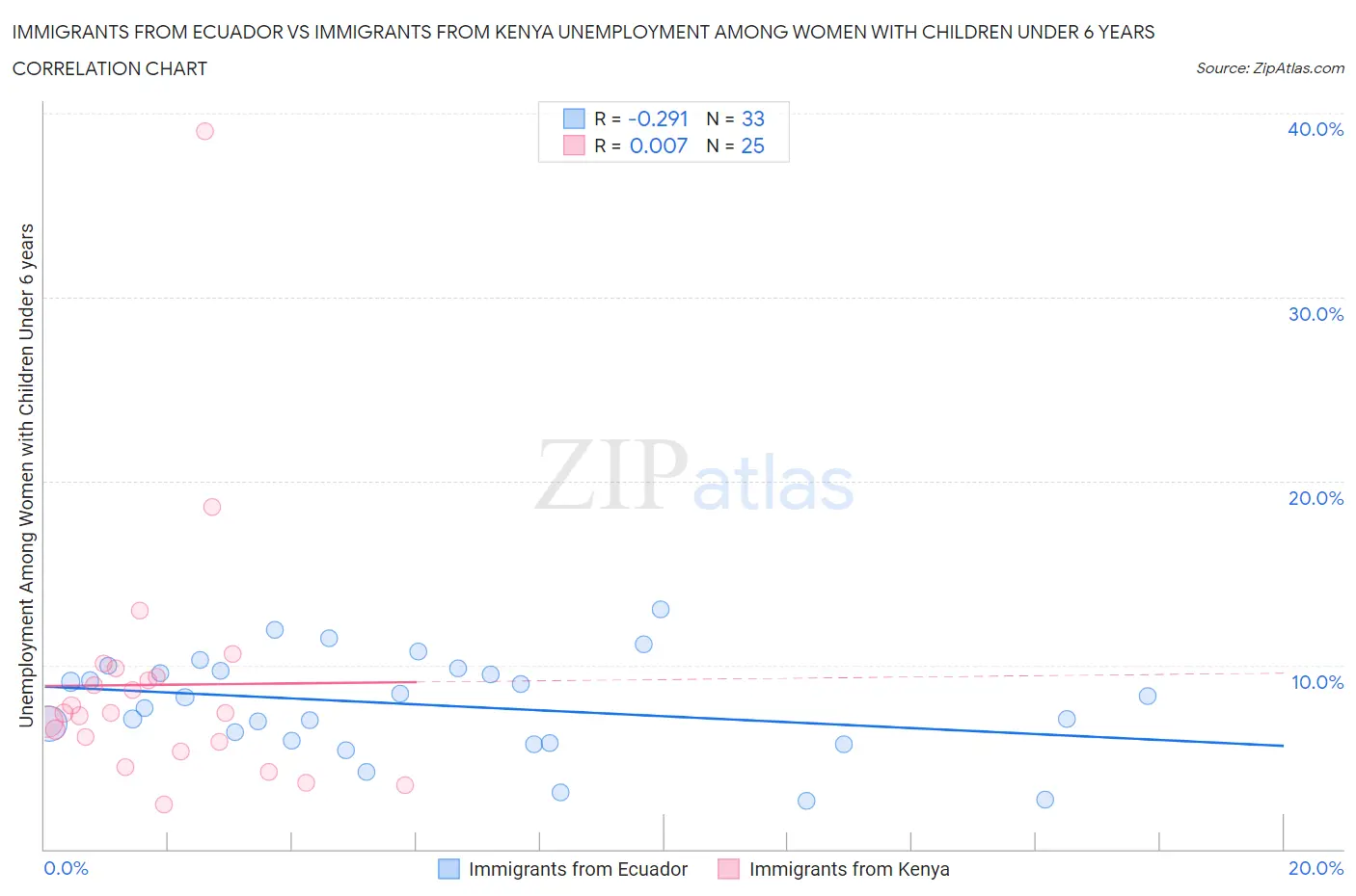 Immigrants from Ecuador vs Immigrants from Kenya Unemployment Among Women with Children Under 6 years