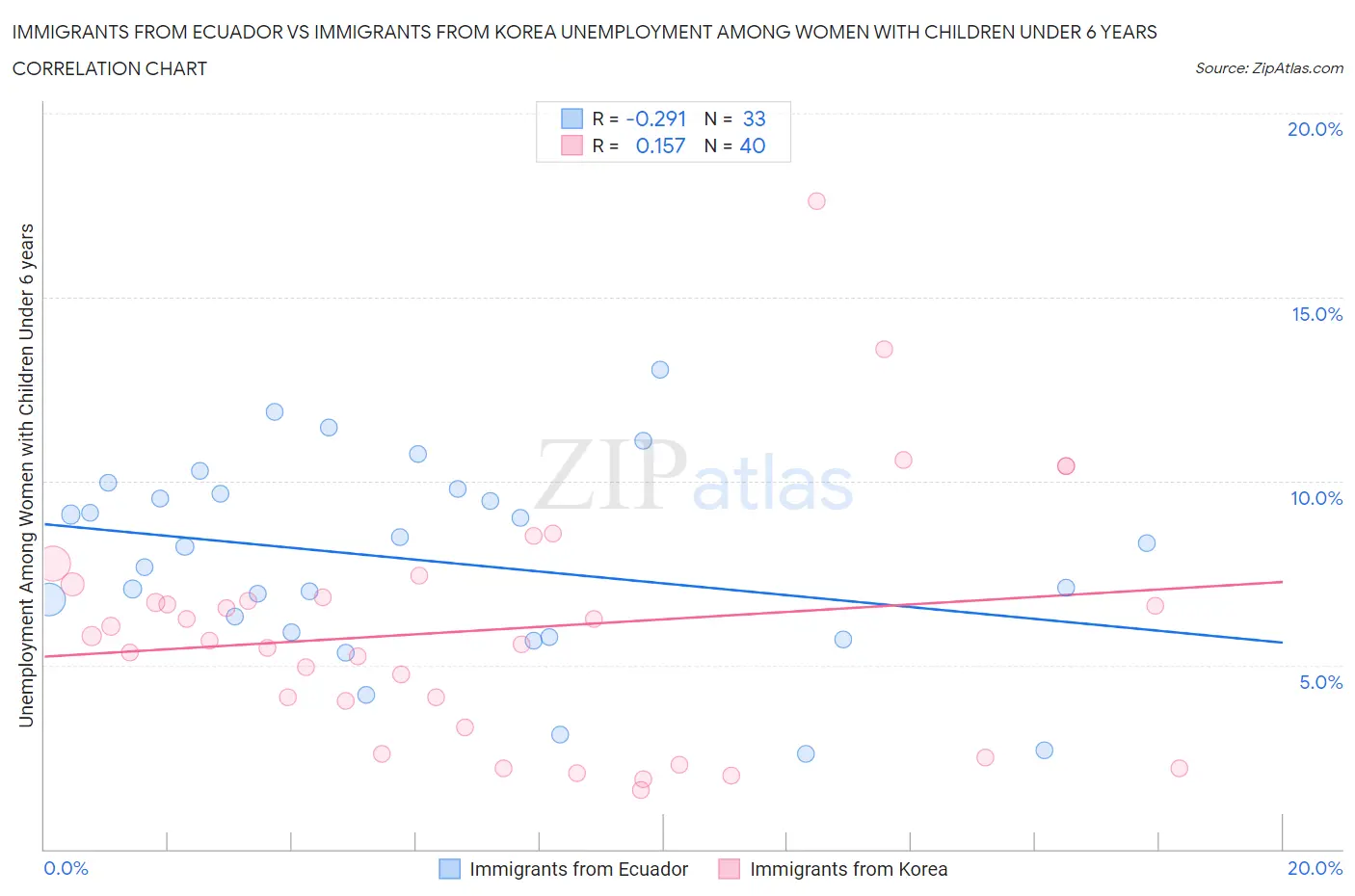 Immigrants from Ecuador vs Immigrants from Korea Unemployment Among Women with Children Under 6 years