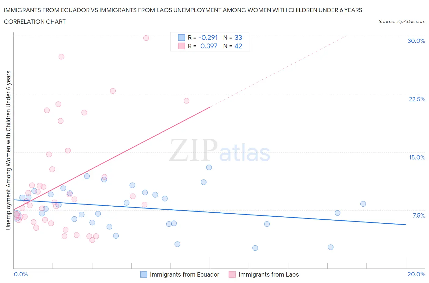 Immigrants from Ecuador vs Immigrants from Laos Unemployment Among Women with Children Under 6 years