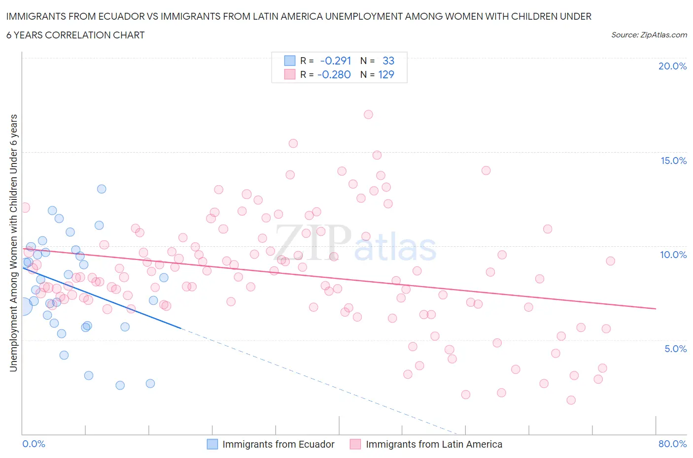 Immigrants from Ecuador vs Immigrants from Latin America Unemployment Among Women with Children Under 6 years