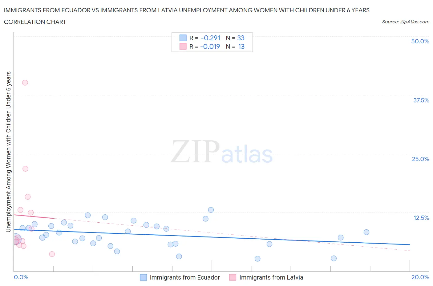 Immigrants from Ecuador vs Immigrants from Latvia Unemployment Among Women with Children Under 6 years