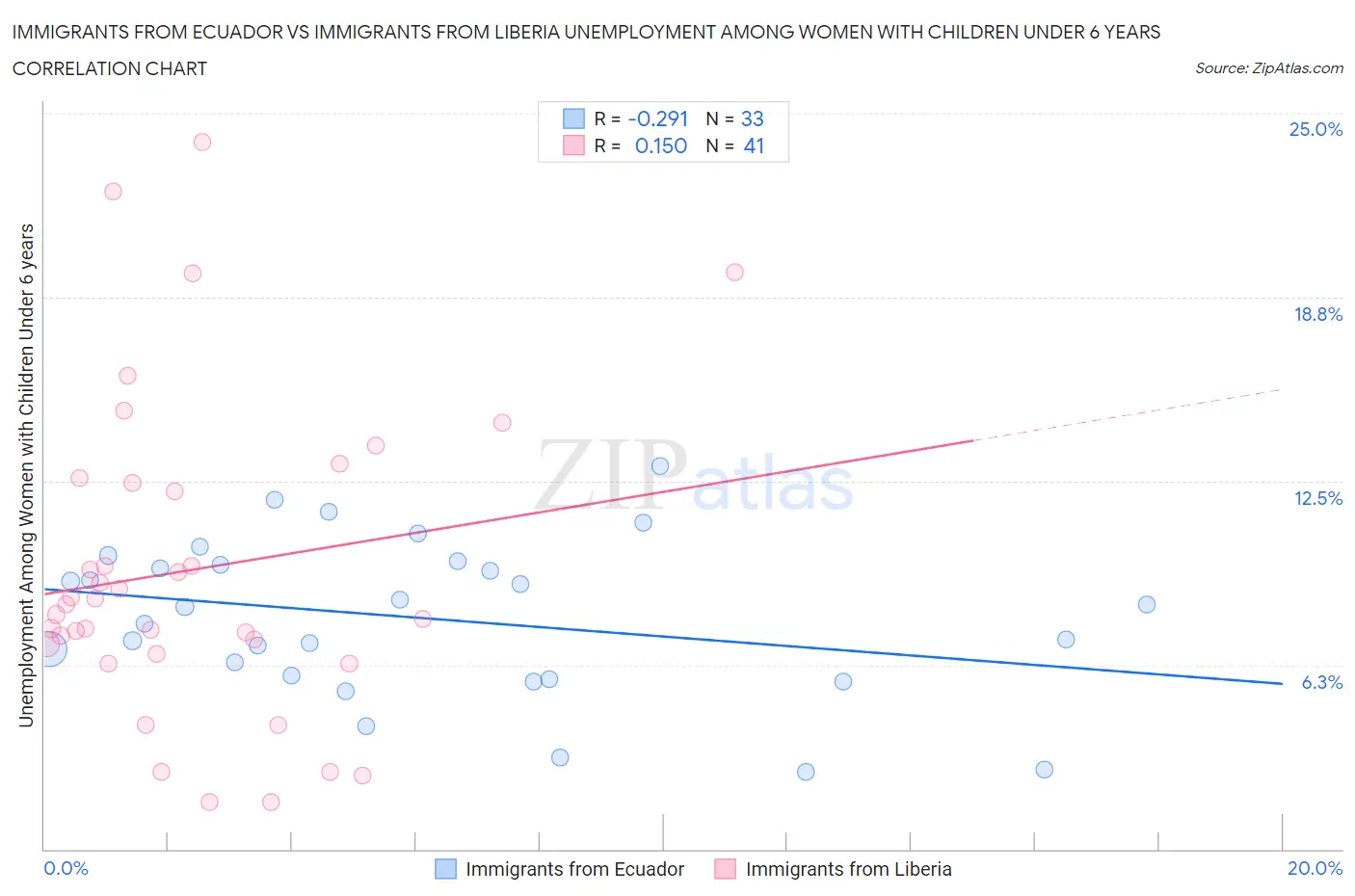 Immigrants from Ecuador vs Immigrants from Liberia Unemployment Among Women with Children Under 6 years
