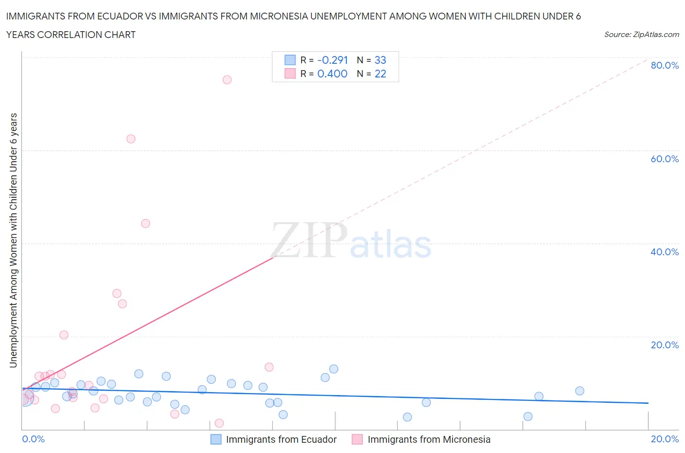 Immigrants from Ecuador vs Immigrants from Micronesia Unemployment Among Women with Children Under 6 years