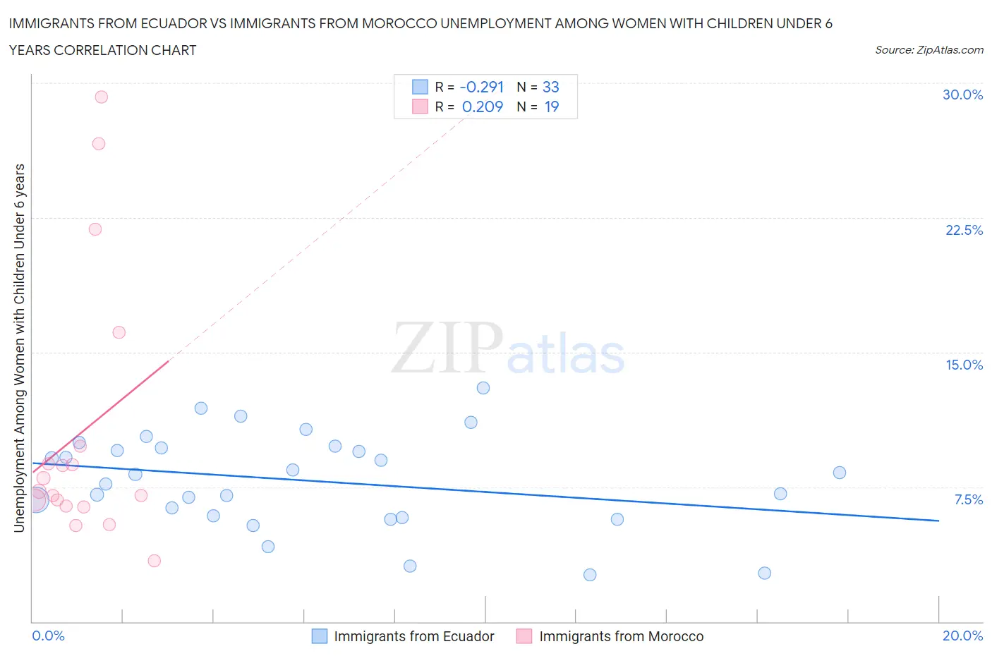 Immigrants from Ecuador vs Immigrants from Morocco Unemployment Among Women with Children Under 6 years