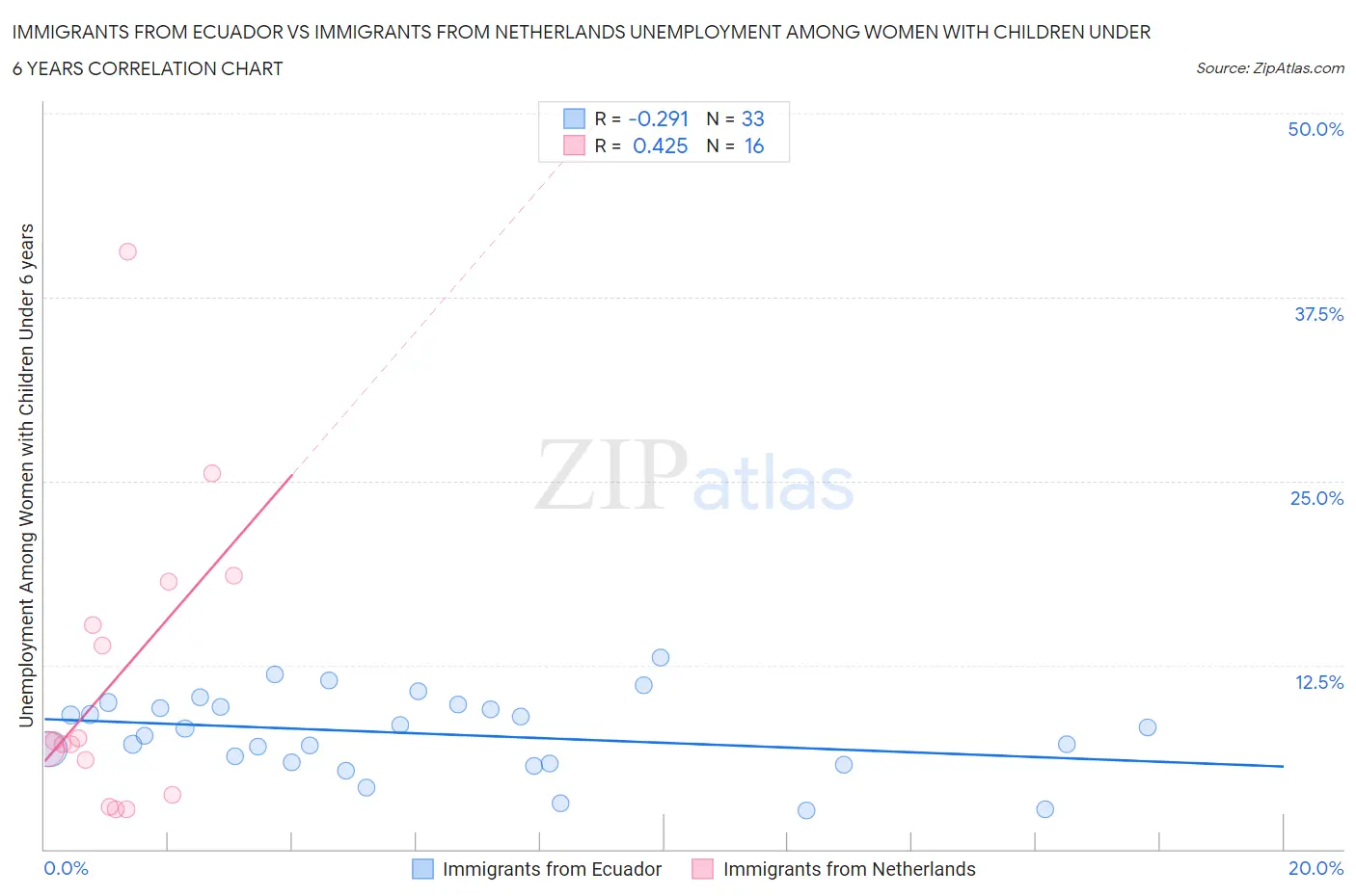 Immigrants from Ecuador vs Immigrants from Netherlands Unemployment Among Women with Children Under 6 years