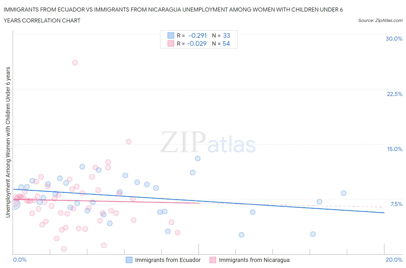 Immigrants from Ecuador vs Immigrants from Nicaragua Unemployment Among Women with Children Under 6 years