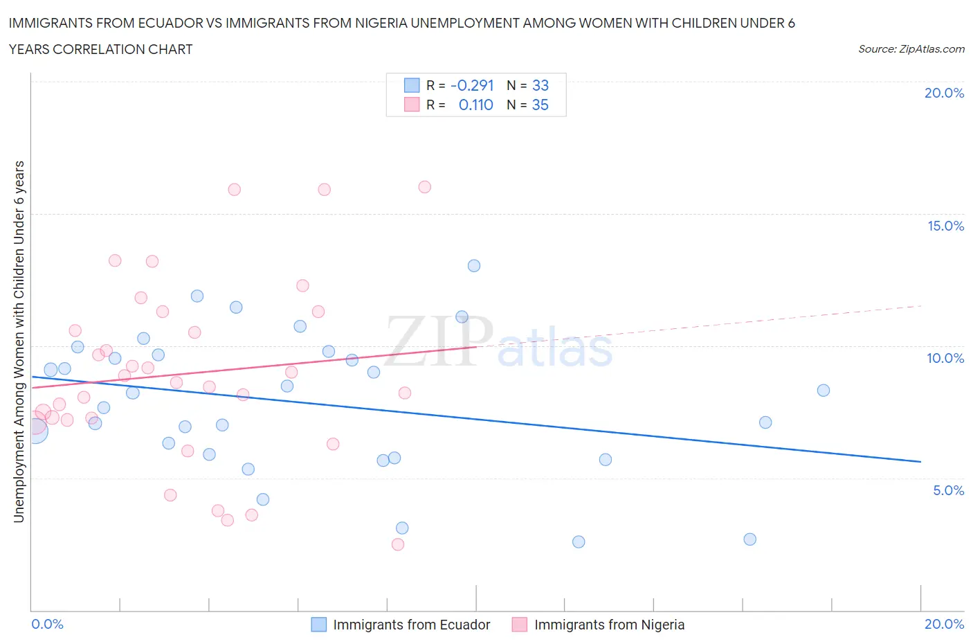 Immigrants from Ecuador vs Immigrants from Nigeria Unemployment Among Women with Children Under 6 years