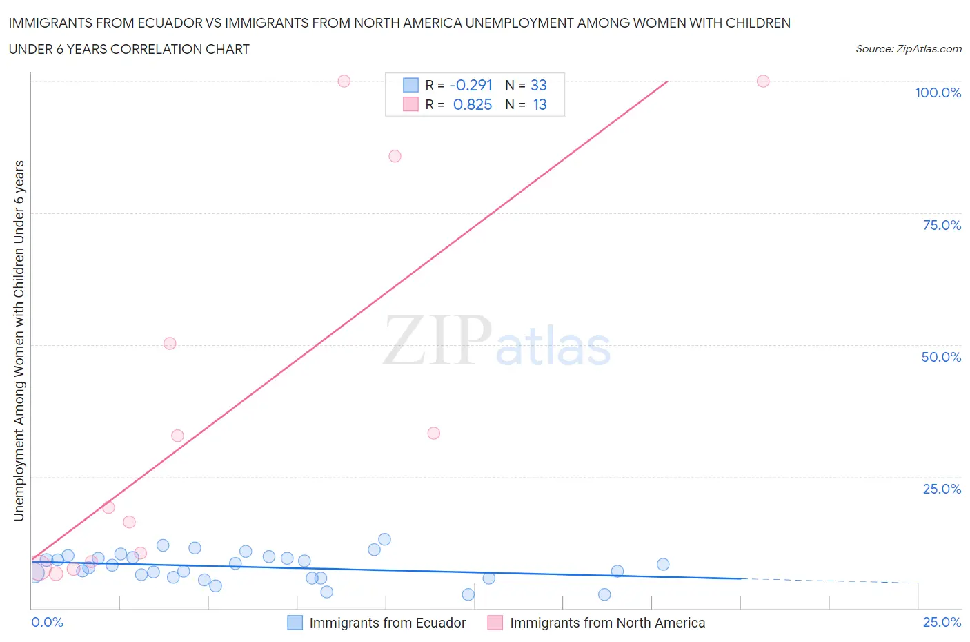Immigrants from Ecuador vs Immigrants from North America Unemployment Among Women with Children Under 6 years