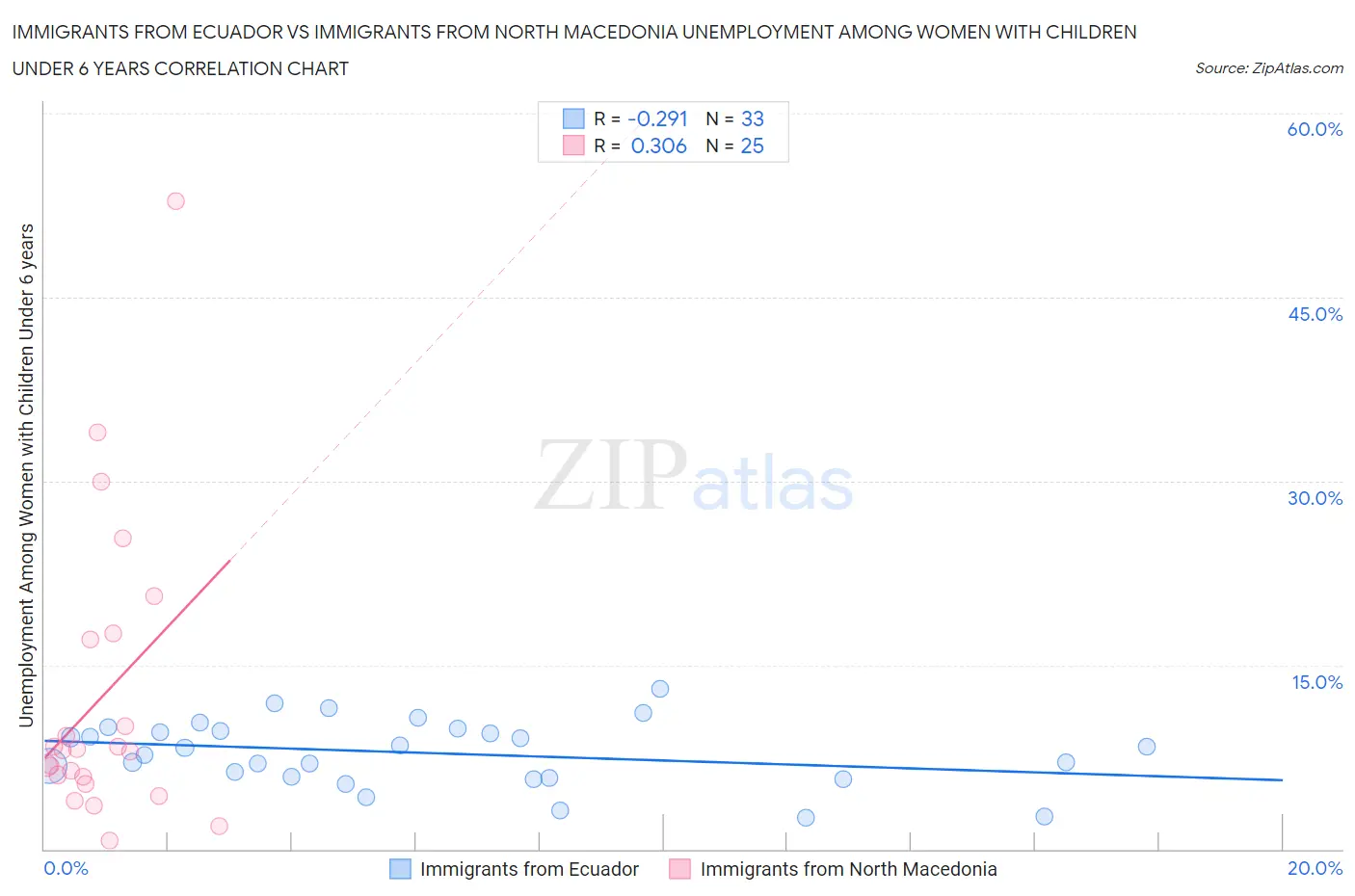 Immigrants from Ecuador vs Immigrants from North Macedonia Unemployment Among Women with Children Under 6 years