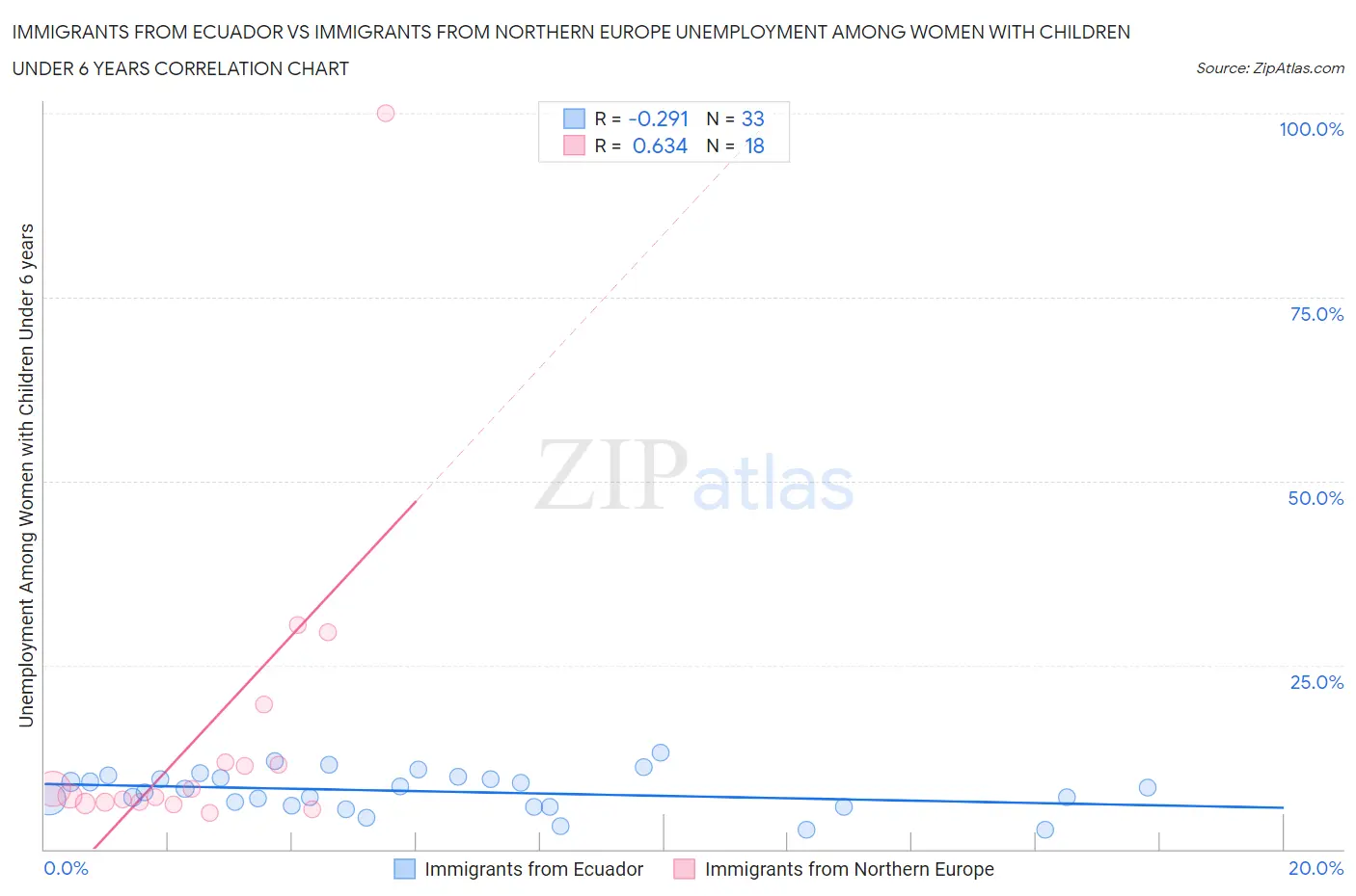 Immigrants from Ecuador vs Immigrants from Northern Europe Unemployment Among Women with Children Under 6 years