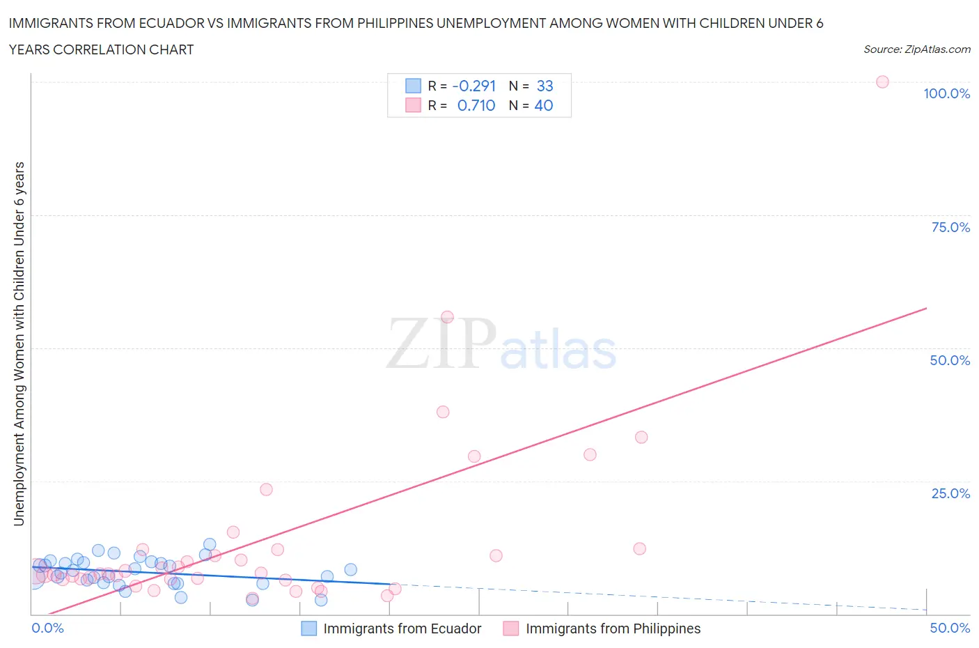 Immigrants from Ecuador vs Immigrants from Philippines Unemployment Among Women with Children Under 6 years