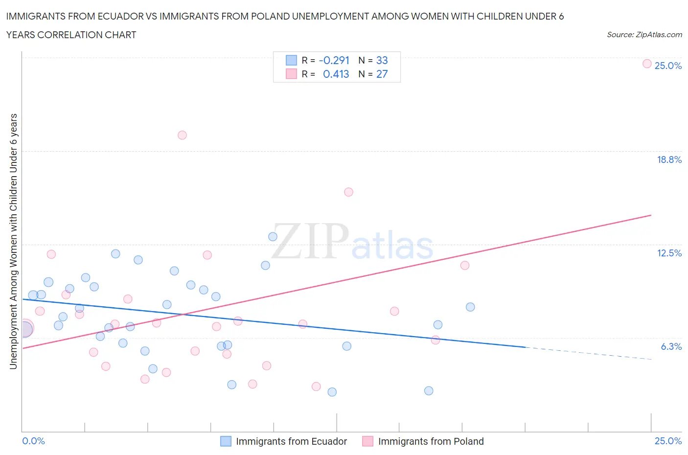 Immigrants from Ecuador vs Immigrants from Poland Unemployment Among Women with Children Under 6 years