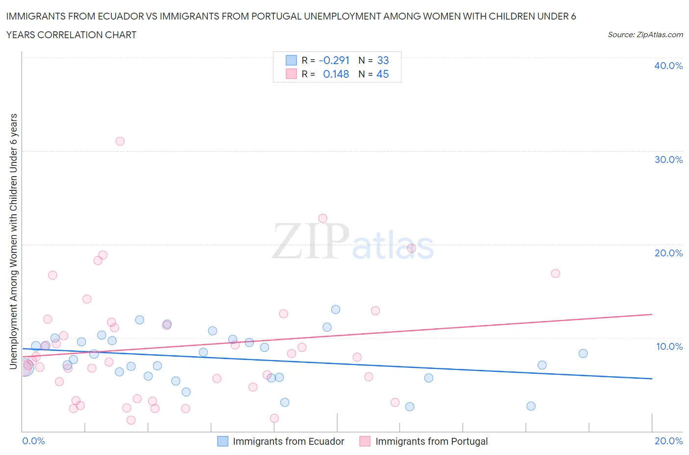 Immigrants from Ecuador vs Immigrants from Portugal Unemployment Among Women with Children Under 6 years