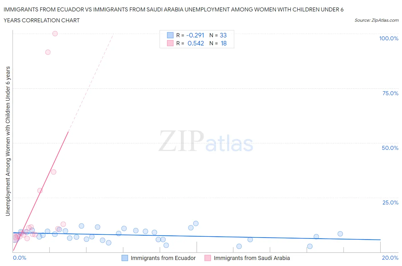 Immigrants from Ecuador vs Immigrants from Saudi Arabia Unemployment Among Women with Children Under 6 years