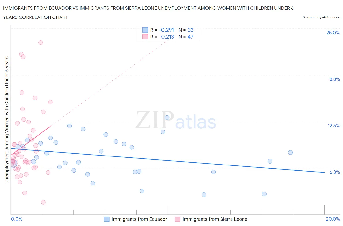 Immigrants from Ecuador vs Immigrants from Sierra Leone Unemployment Among Women with Children Under 6 years