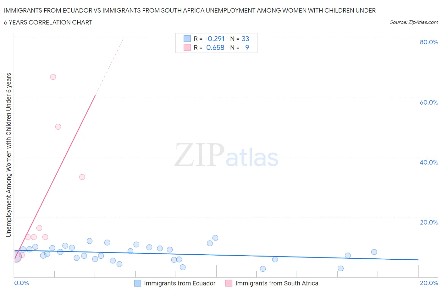 Immigrants from Ecuador vs Immigrants from South Africa Unemployment Among Women with Children Under 6 years