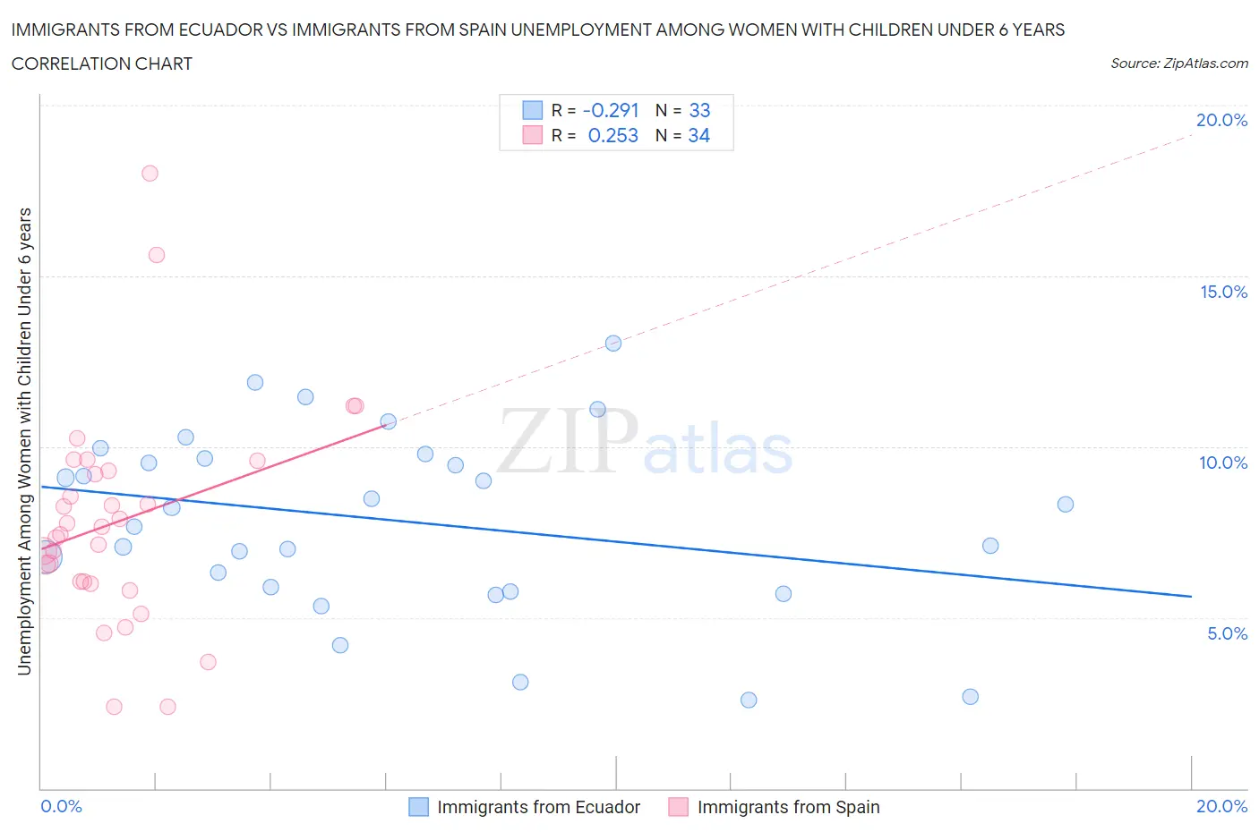 Immigrants from Ecuador vs Immigrants from Spain Unemployment Among Women with Children Under 6 years