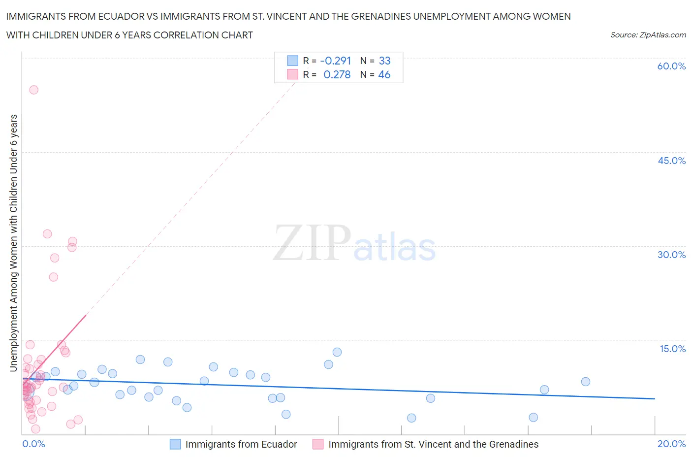 Immigrants from Ecuador vs Immigrants from St. Vincent and the Grenadines Unemployment Among Women with Children Under 6 years