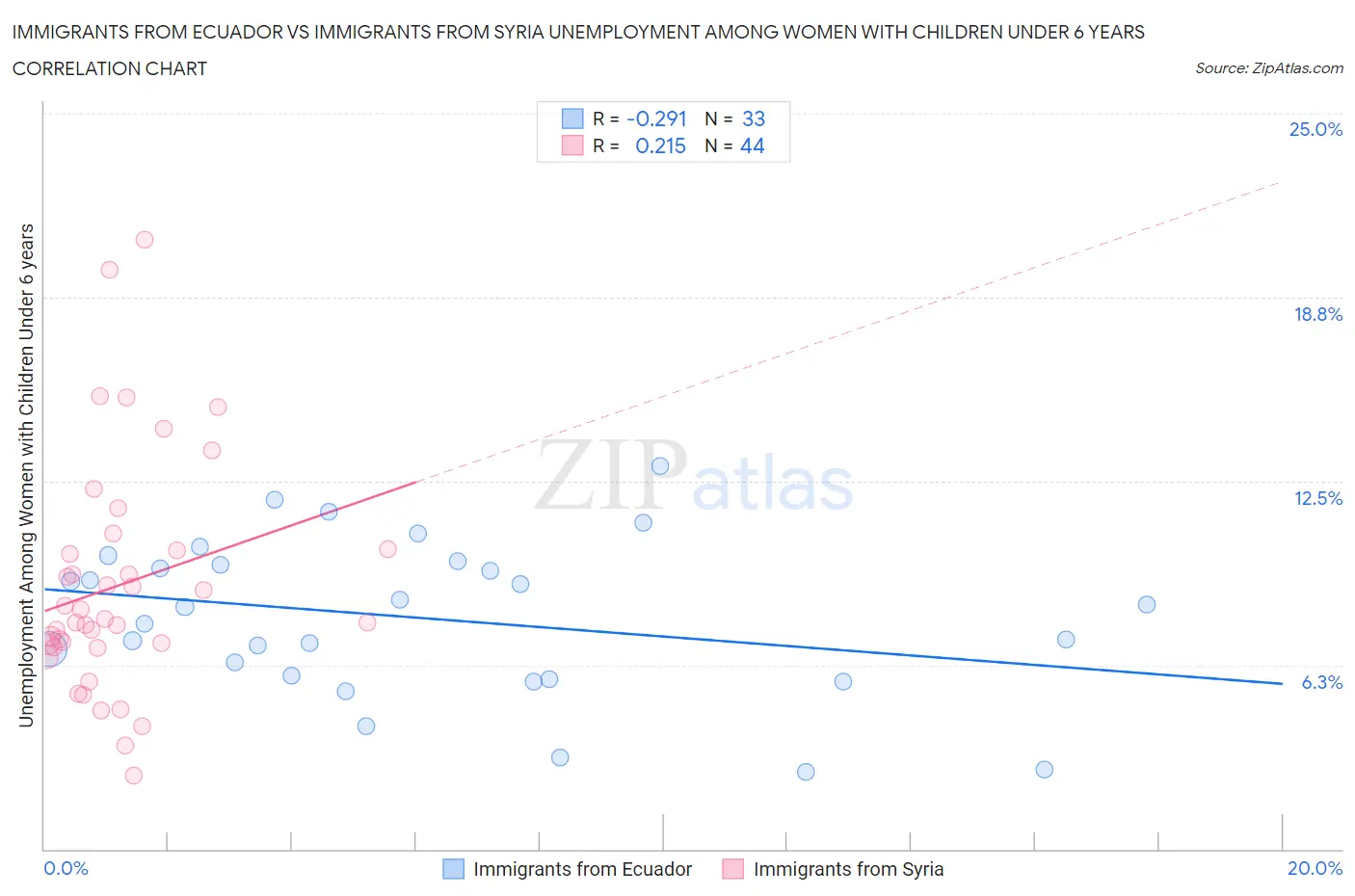 Immigrants from Ecuador vs Immigrants from Syria Unemployment Among Women with Children Under 6 years