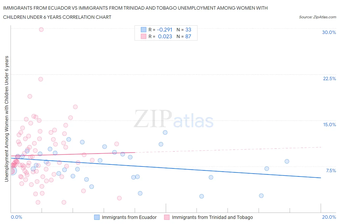 Immigrants from Ecuador vs Immigrants from Trinidad and Tobago Unemployment Among Women with Children Under 6 years
