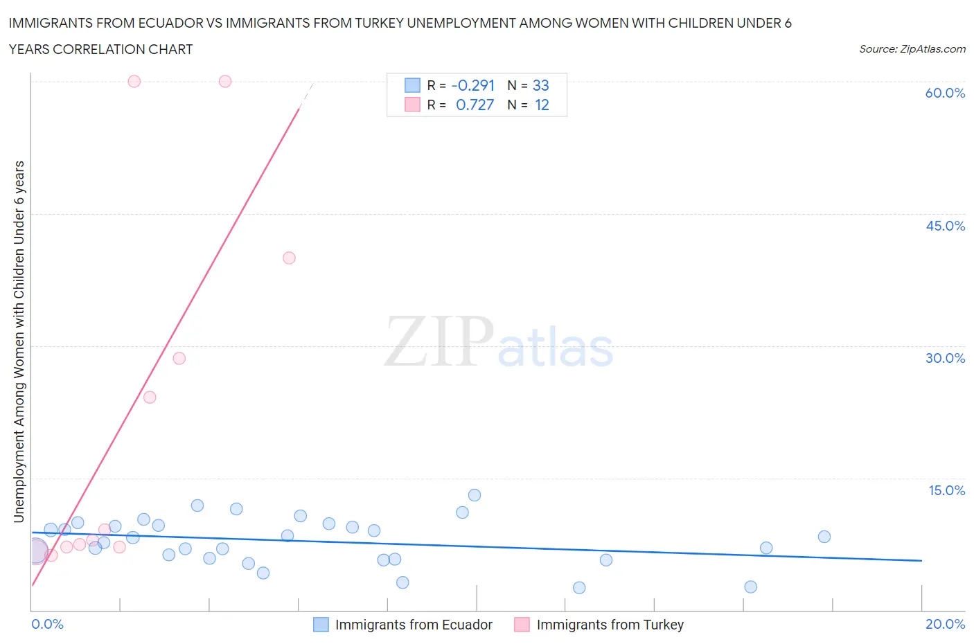 Immigrants from Ecuador vs Immigrants from Turkey Unemployment Among Women with Children Under 6 years