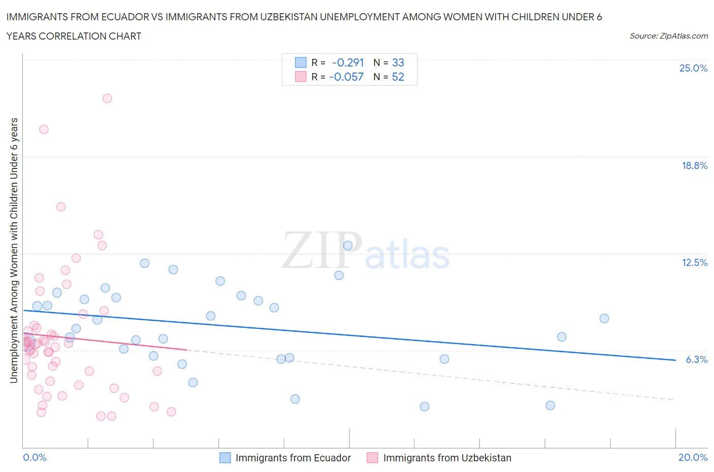 Immigrants from Ecuador vs Immigrants from Uzbekistan Unemployment Among Women with Children Under 6 years