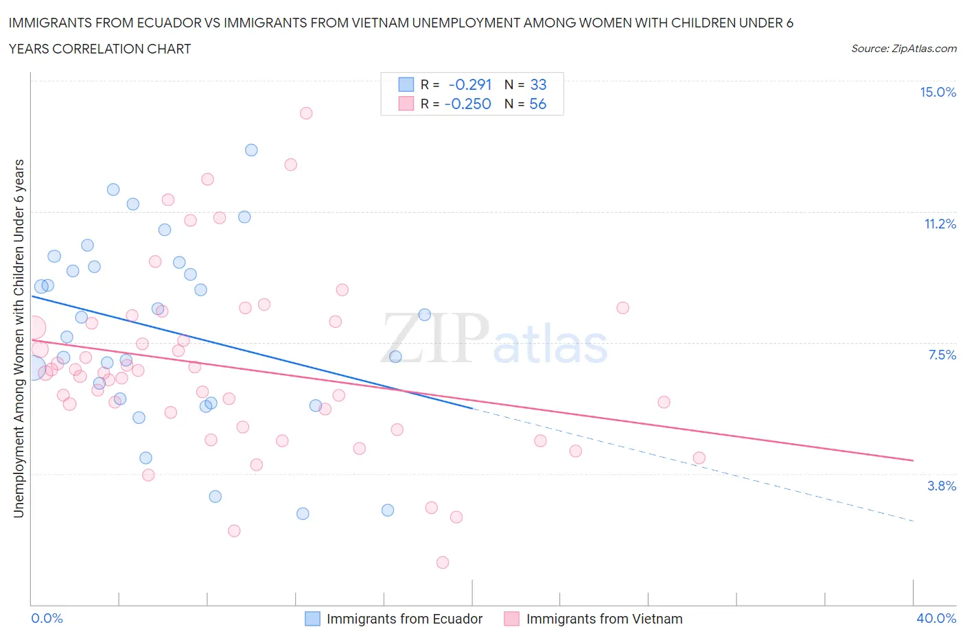 Immigrants from Ecuador vs Immigrants from Vietnam Unemployment Among Women with Children Under 6 years