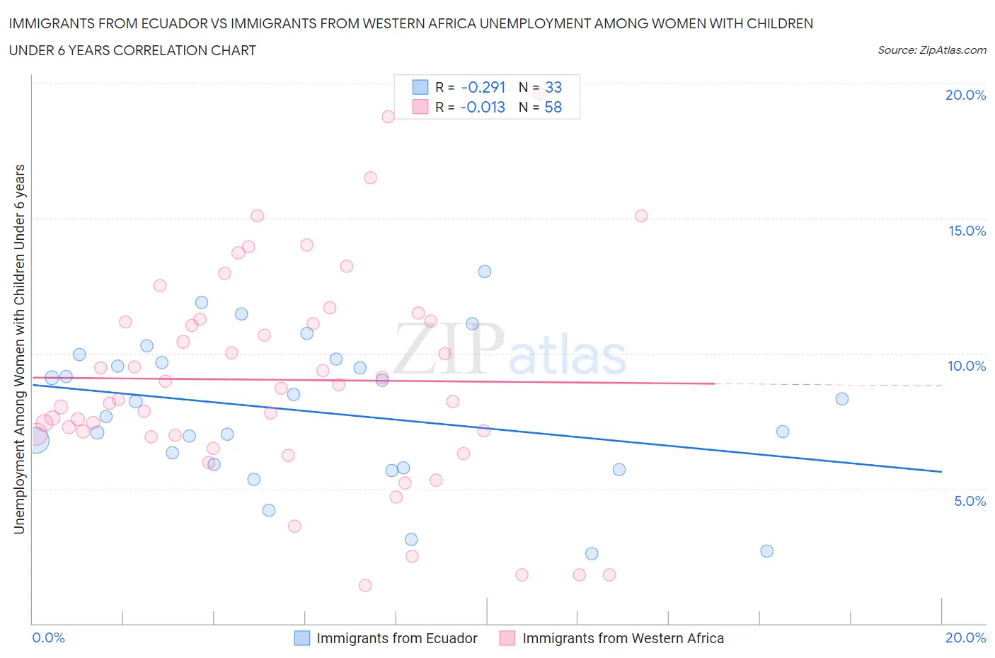 Immigrants from Ecuador vs Immigrants from Western Africa Unemployment Among Women with Children Under 6 years