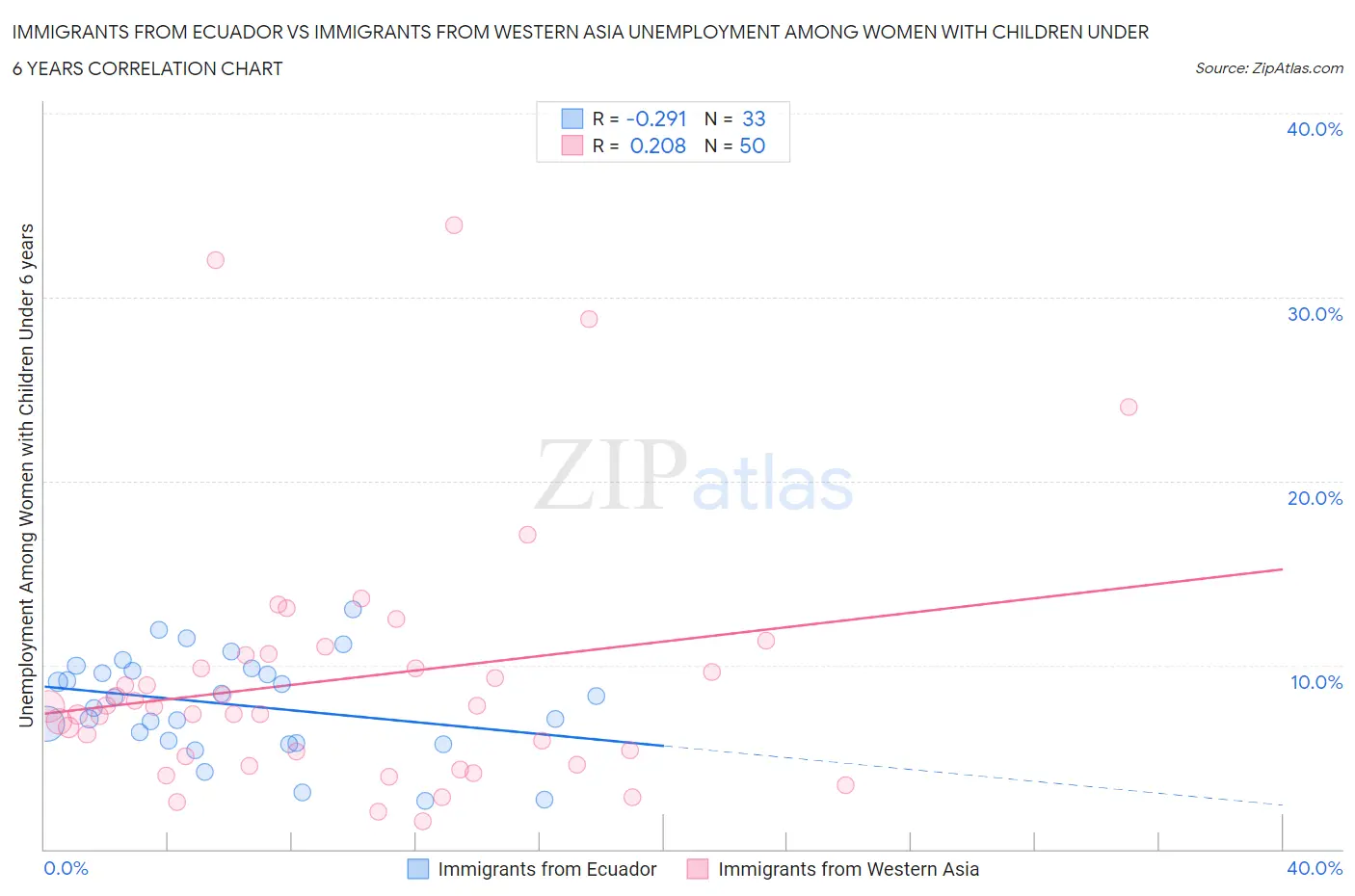 Immigrants from Ecuador vs Immigrants from Western Asia Unemployment Among Women with Children Under 6 years