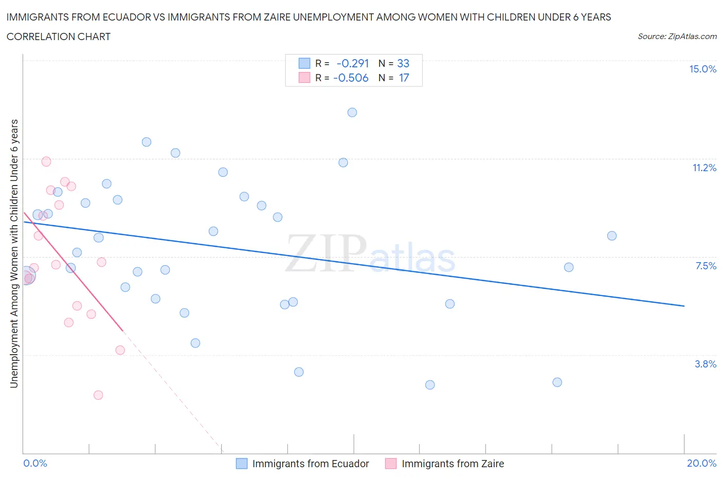 Immigrants from Ecuador vs Immigrants from Zaire Unemployment Among Women with Children Under 6 years