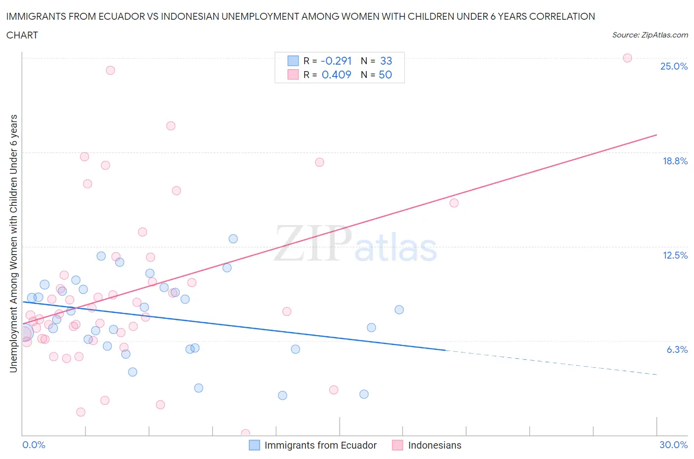 Immigrants from Ecuador vs Indonesian Unemployment Among Women with Children Under 6 years